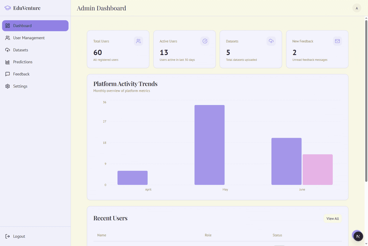 Full-stack educational prediction platform built with Next.js, Flask, and XGBoost showing student dropout risk dashboard